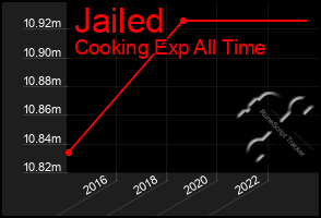 Total Graph of Jailed