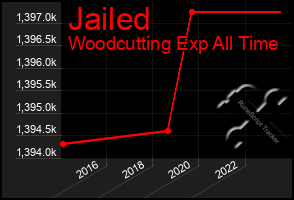 Total Graph of Jailed