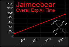 Total Graph of Jaimeebear