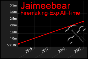 Total Graph of Jaimeebear