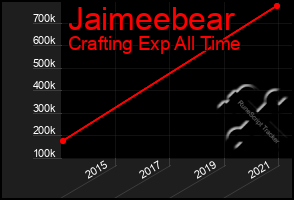 Total Graph of Jaimeebear