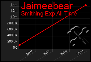 Total Graph of Jaimeebear