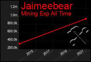 Total Graph of Jaimeebear