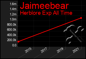 Total Graph of Jaimeebear