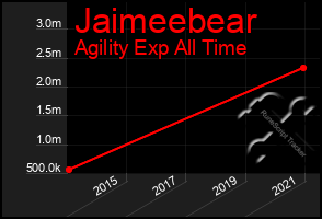 Total Graph of Jaimeebear