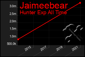 Total Graph of Jaimeebear