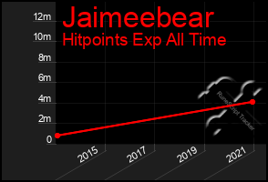 Total Graph of Jaimeebear