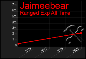 Total Graph of Jaimeebear