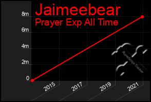 Total Graph of Jaimeebear