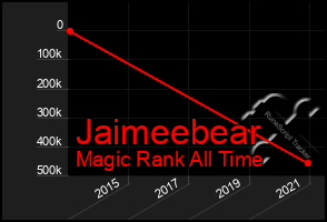 Total Graph of Jaimeebear