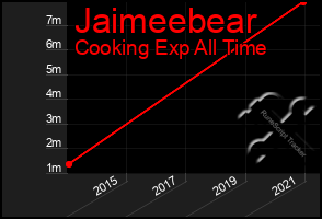 Total Graph of Jaimeebear