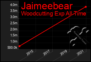 Total Graph of Jaimeebear