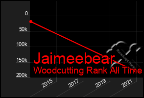 Total Graph of Jaimeebear