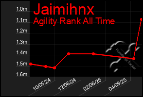 Total Graph of Jaimihnx