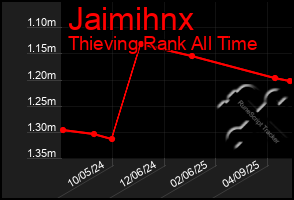 Total Graph of Jaimihnx