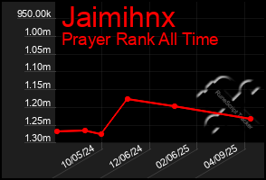 Total Graph of Jaimihnx