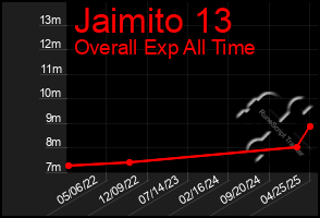 Total Graph of Jaimito 13