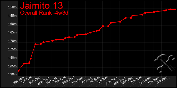 Last 31 Days Graph of Jaimito 13