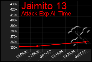 Total Graph of Jaimito 13