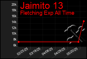 Total Graph of Jaimito 13