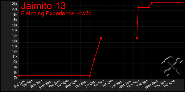 Last 31 Days Graph of Jaimito 13