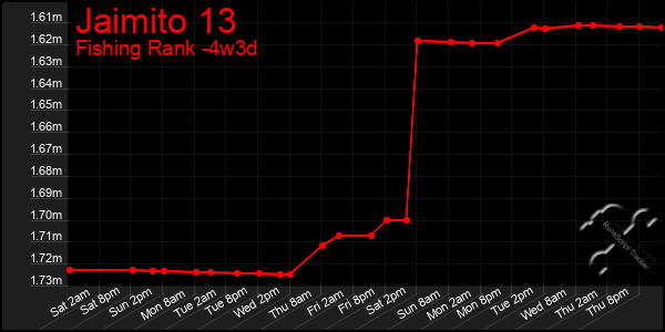 Last 31 Days Graph of Jaimito 13