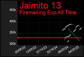 Total Graph of Jaimito 13