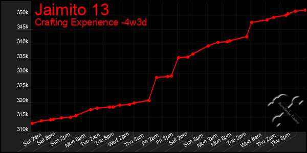 Last 31 Days Graph of Jaimito 13