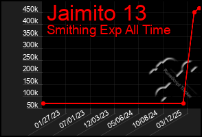 Total Graph of Jaimito 13