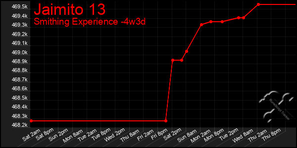 Last 31 Days Graph of Jaimito 13