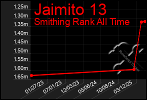 Total Graph of Jaimito 13