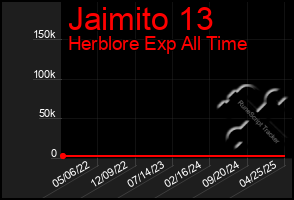 Total Graph of Jaimito 13