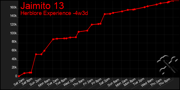 Last 31 Days Graph of Jaimito 13