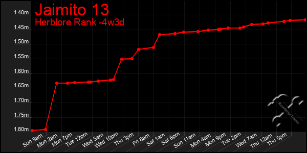 Last 31 Days Graph of Jaimito 13