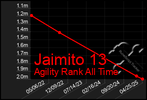 Total Graph of Jaimito 13