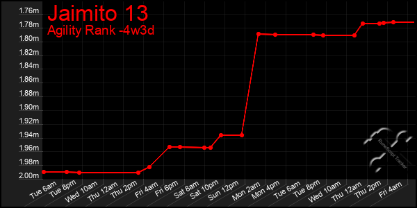 Last 31 Days Graph of Jaimito 13