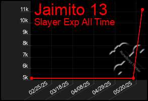 Total Graph of Jaimito 13
