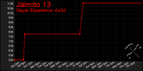 Last 31 Days Graph of Jaimito 13