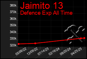 Total Graph of Jaimito 13
