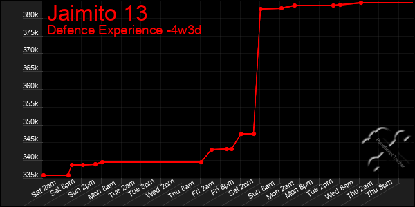 Last 31 Days Graph of Jaimito 13