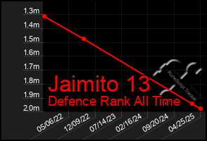 Total Graph of Jaimito 13