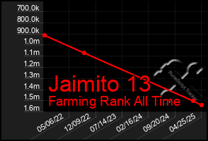 Total Graph of Jaimito 13