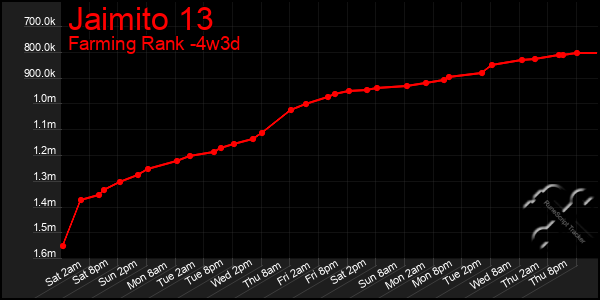 Last 31 Days Graph of Jaimito 13