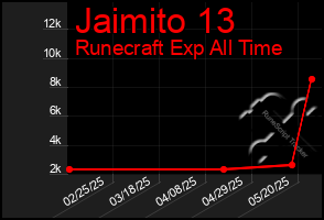 Total Graph of Jaimito 13
