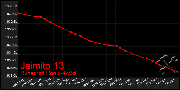 Last 31 Days Graph of Jaimito 13
