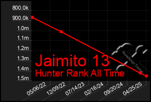 Total Graph of Jaimito 13