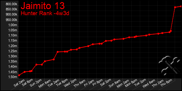 Last 31 Days Graph of Jaimito 13