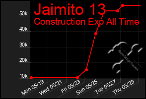 Total Graph of Jaimito 13