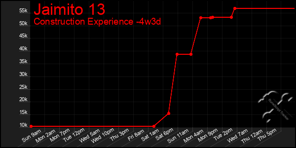 Last 31 Days Graph of Jaimito 13