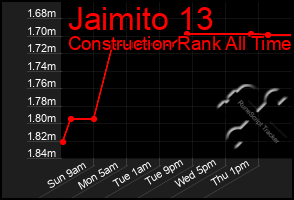 Total Graph of Jaimito 13
